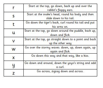Lowercase letter formation chart, page 2: r–z with formation descriptions